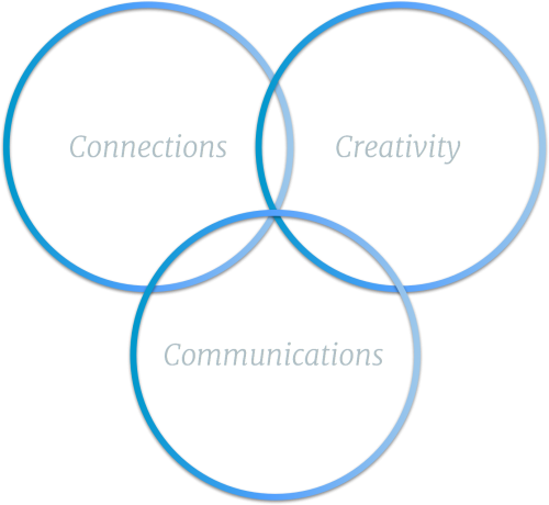 Connections, Creativity, Communications