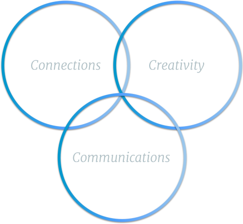 Connections, Creativity, Communications
